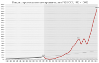 Индекс-промышленного-производства-РИ-СССР-1913-100