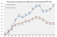 Реальные доходы и зарплаты населения РФ