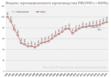 Индекс-промышленного-производства-РФ-1990-г.-100-1