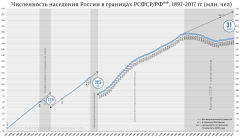 Численность-населения-России-в-границах-РСФСР-РФ-1897-2017-гг-3